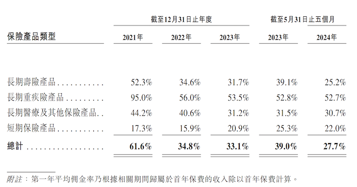 IPO雷达｜“保险中介”手回科技再冲港股：首年佣金率持续下滑，收入一度“腰斩”