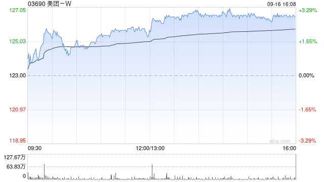 美团-W9月16日斥资约4.2亿港元回购335.21万股