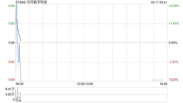 马可数字科技折让约14.52%配售最多1.55亿股配售股份 净筹约8133万港元